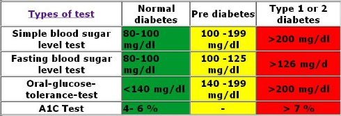 Normal Fasting Blood Sugar Levels Chart