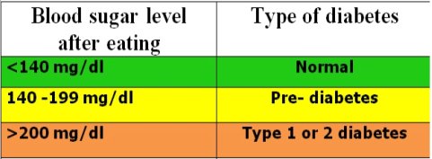 normal blood sugar level – how to beat, What is normal blood sugar ...