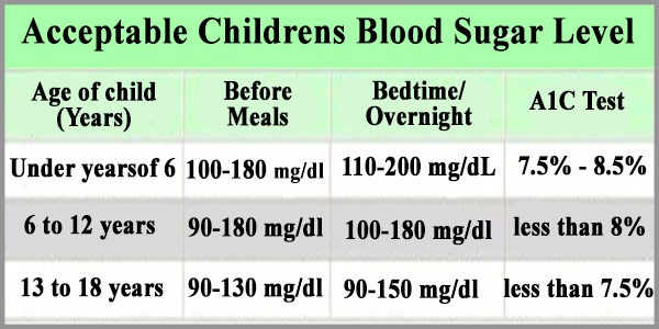 sugar, blood glucose, blood sugar level, blood glucose level, normal ...