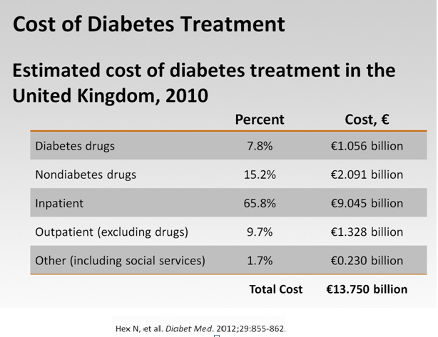 diabetes cost what is the cost of diabetes diabetes cost what is the cost of diabetes