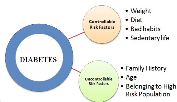 How can you measure high blood sugar levels?