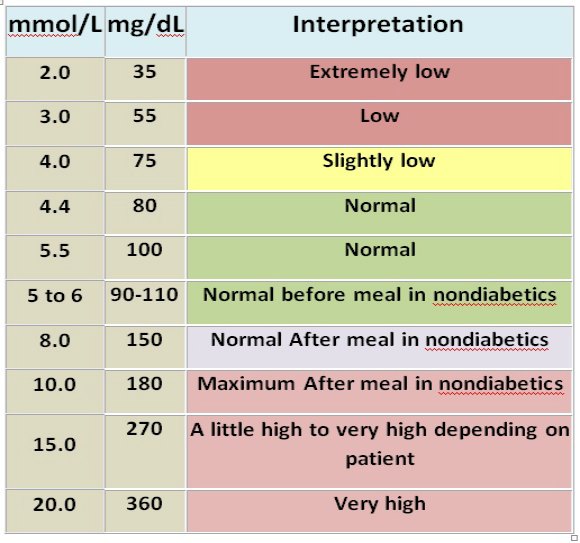 Blood Sugar Level Chart Mmol L