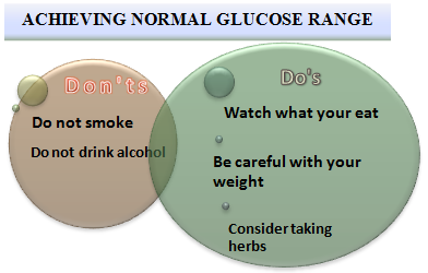 How do you maintain normal blood sugar levels with diabetes?