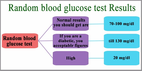 Normal Blood Glucose Levels Chart Uk