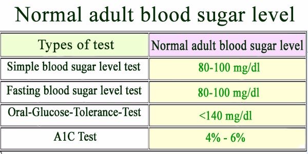 Cat Blood Glucose Levels Chart