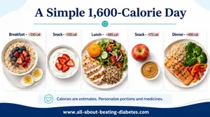 Use this practical 1,600-calorie diabetes meal plan with balanced portions, estimated carbs, smart food swaps, and guidance on who should personalize it.