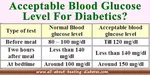 Being a diabetic, you'll try to find out what your acceptable blood glucose level should be?