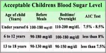 While talking about childrens blood sugar level, I understand that you might be anxious to know what figures you and your child have to achieve.