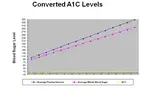 Hemoglobin A1C blood sugar level test is a kind of test showing you how well have you been managing diabetes the last three months.