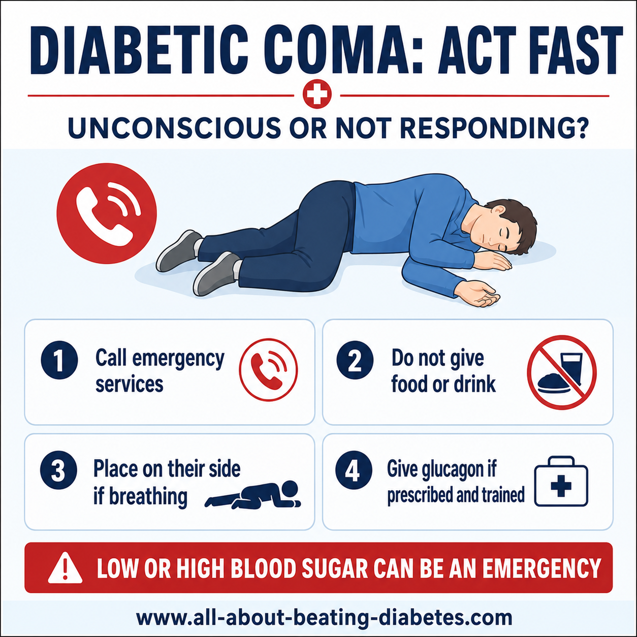 Diabetic coma emergency infographic advising people to call emergency services, give nothing by mouth, place a breathing person on their side, and use prescribed glucagon if trained