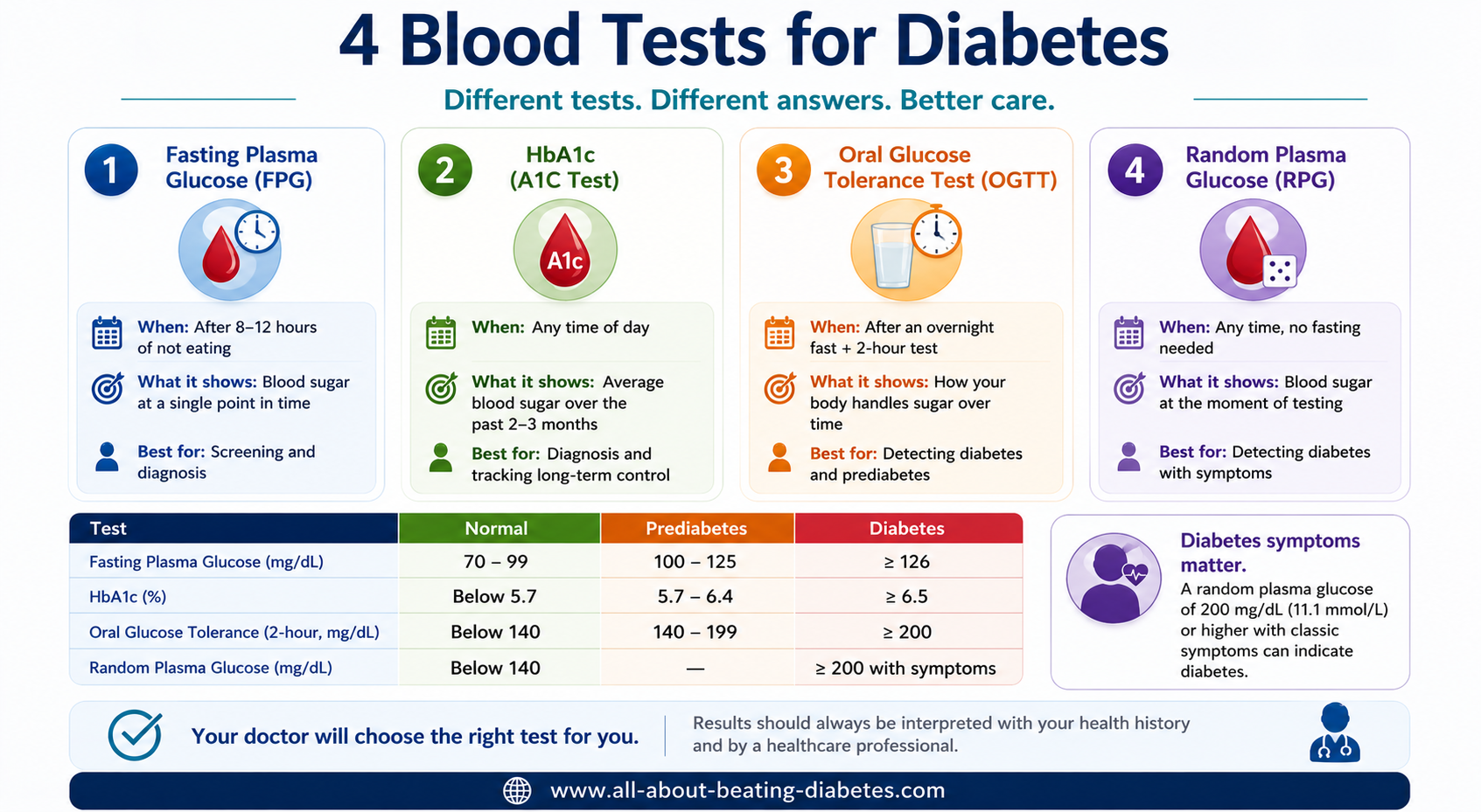 4 main blood tests for diabetes