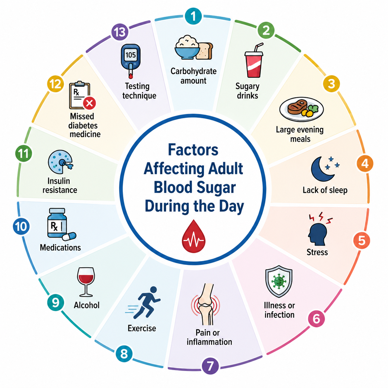 factors affecting blood sugar during day