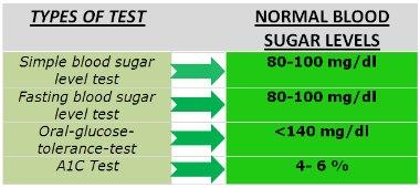 normal blood  sugar level readings