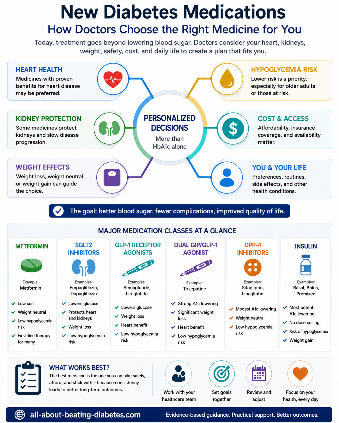 new diabetes medications how to choose