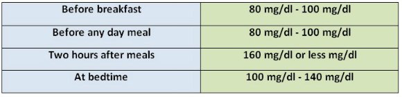 Normal Blood Sugar Levels Chart For