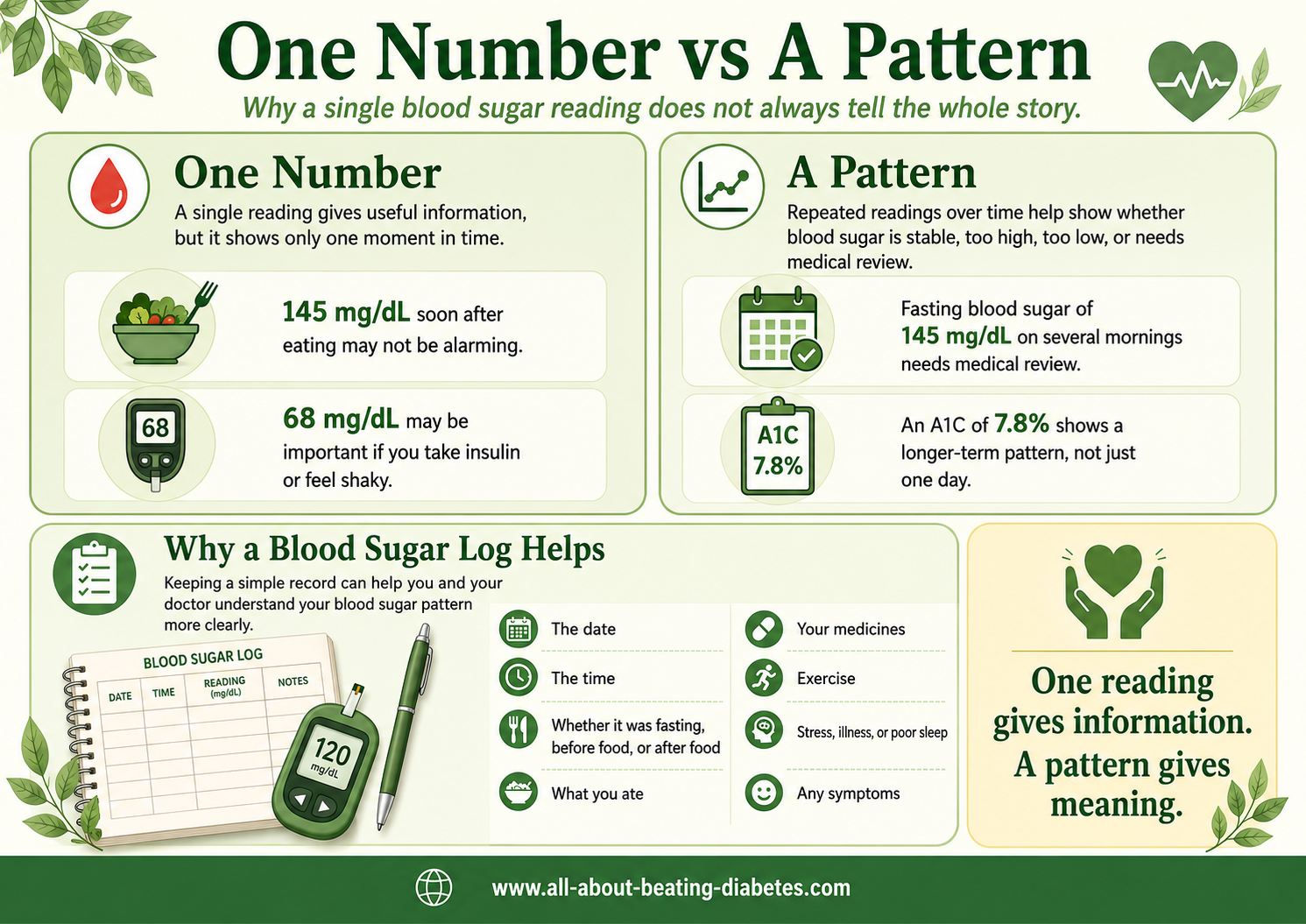 number vs pattern blood sugar1