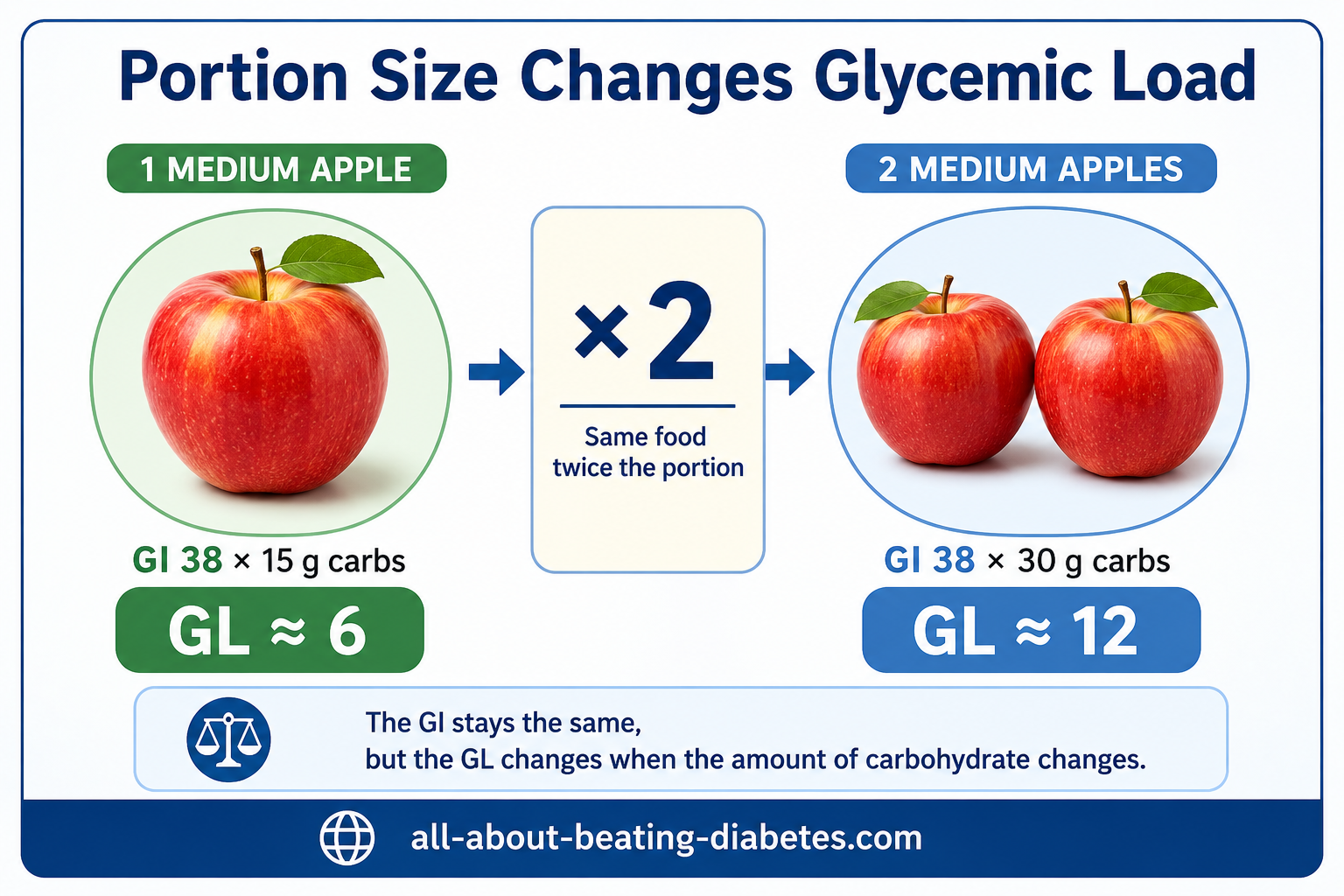 portion size changes glycemic load