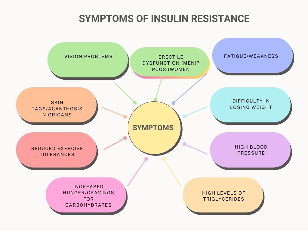 SymptomsInsulinResistance SymptomsInsulinResistance