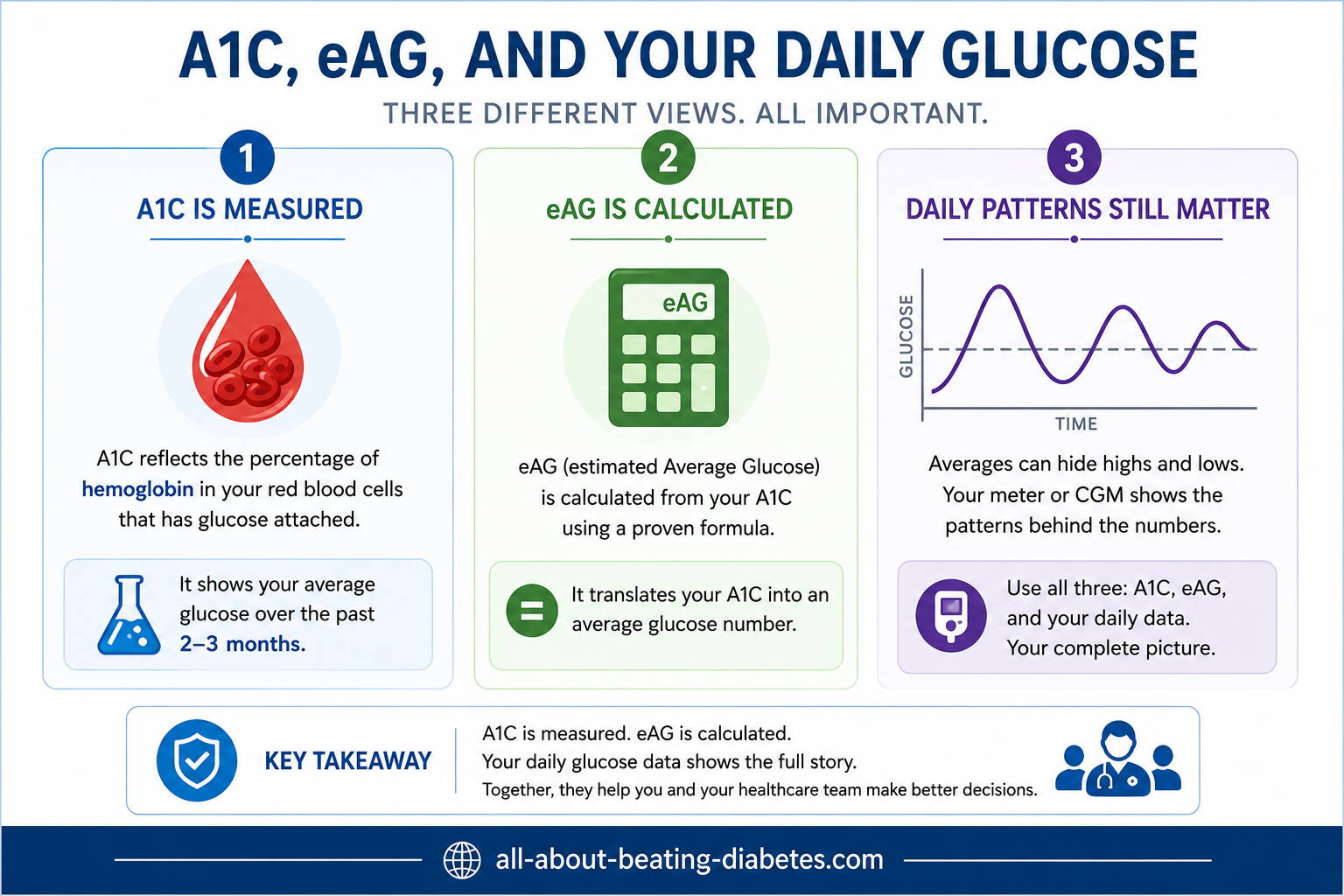 a1c eAG daily glucose