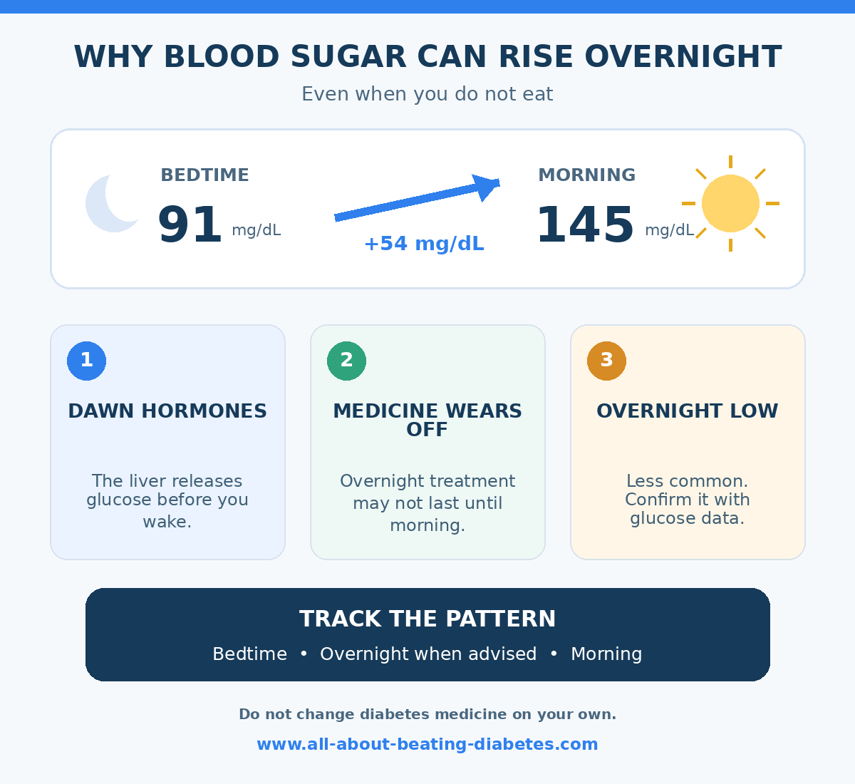 Infographic explaining why blood sugar may rise from bedtime to morning because of dawn hormones, medicine wearing off, or an overnight low