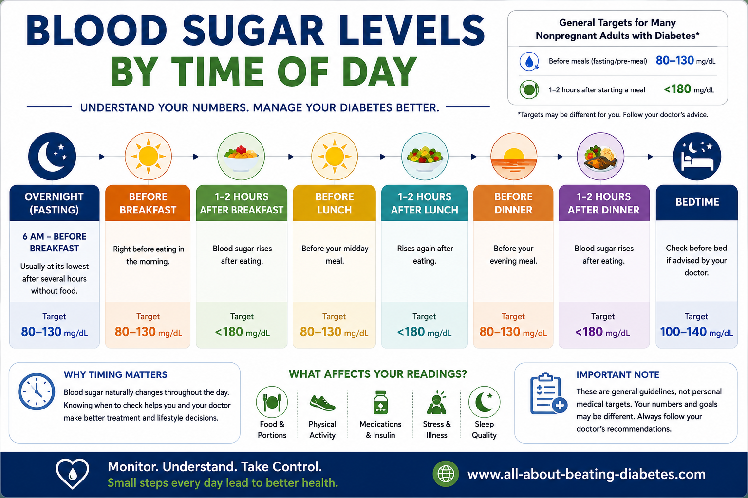 blood sugar levels by time of day