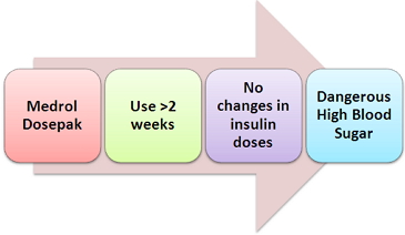 Medrol dosepak increase blood glucose