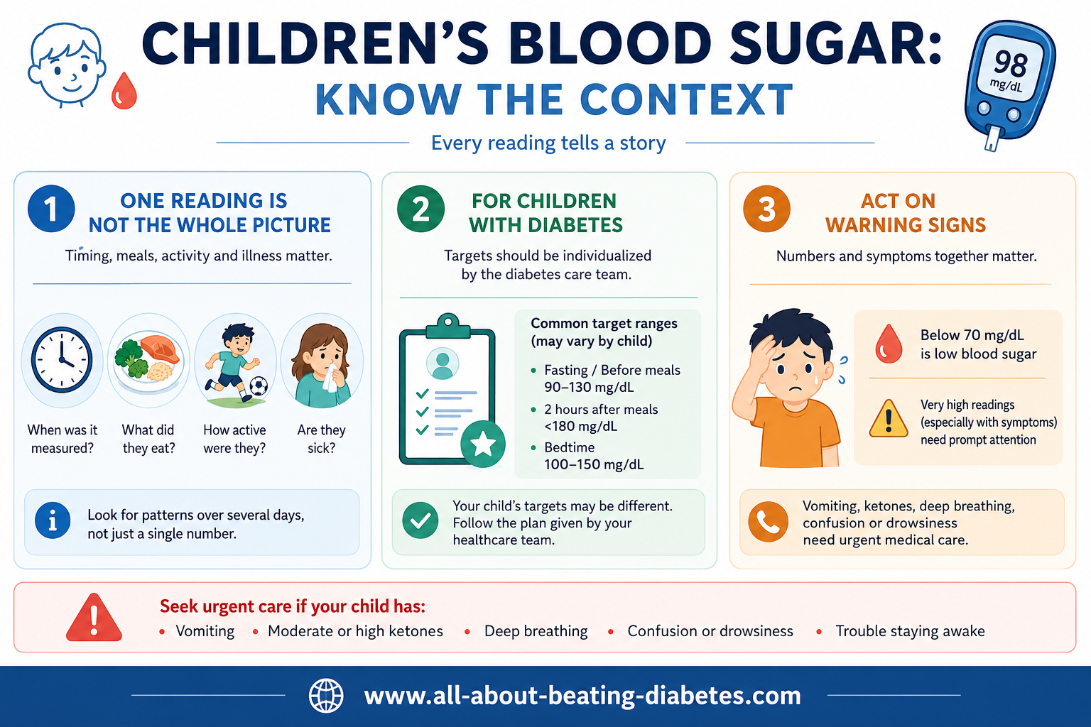 children's blood sugar context children's blood sugar context