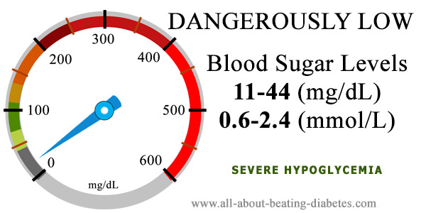 blood glucose 280 test Sugar Level Very mg/dl high 400 250 Blood blood glucose 280 test Sugar Level Very mg/dl high 400 250 Blood