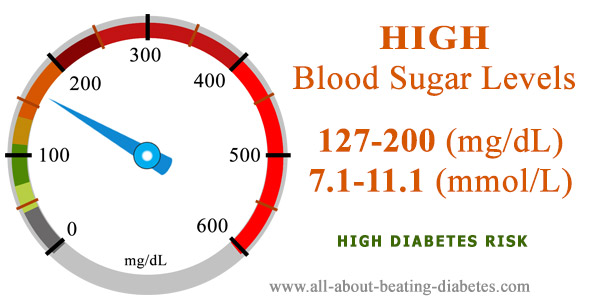 Blood sugar level 127-200 mg/dl Blood sugar level 127-200 mg/dl