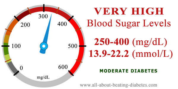 400 Blood Sugar Level Chart