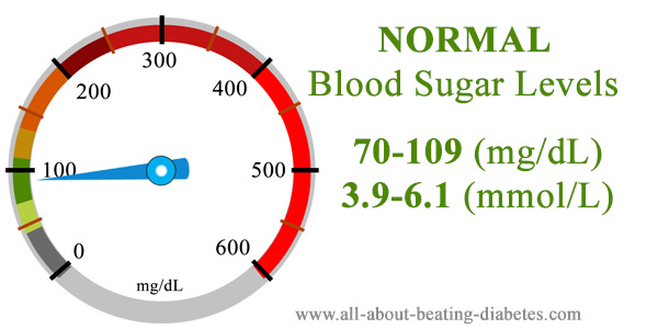 400 Blood Sugar Level Chart