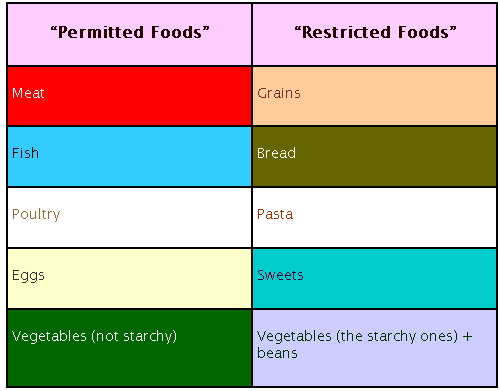 low carbohydrate diet foods