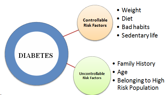 Diabetes Blood Sugar Level - Fasting, Random