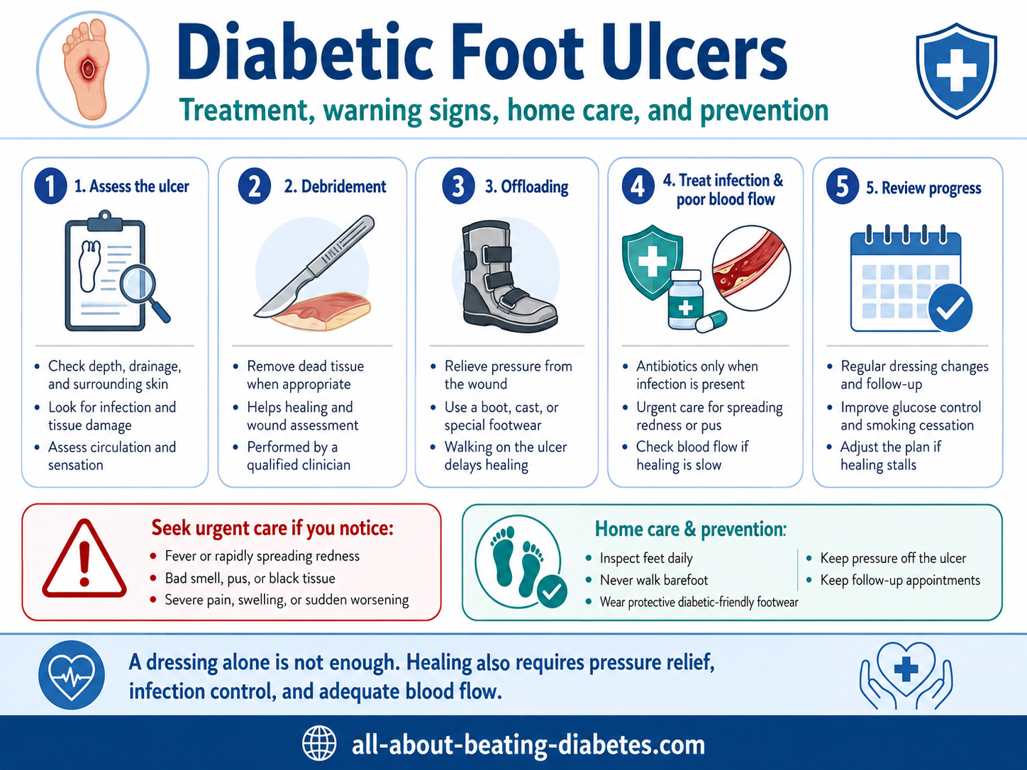 diabetic foot ulcers treatment