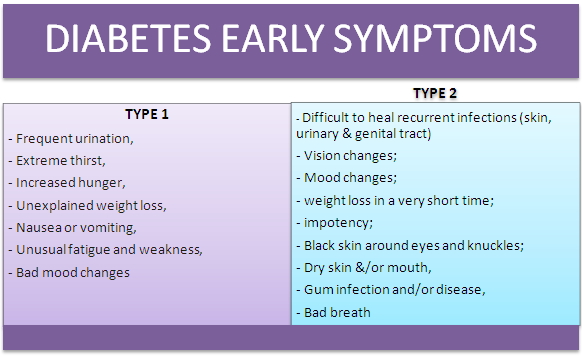 Recognize diabetes early symptoms for type 1 and type 2 diabetes