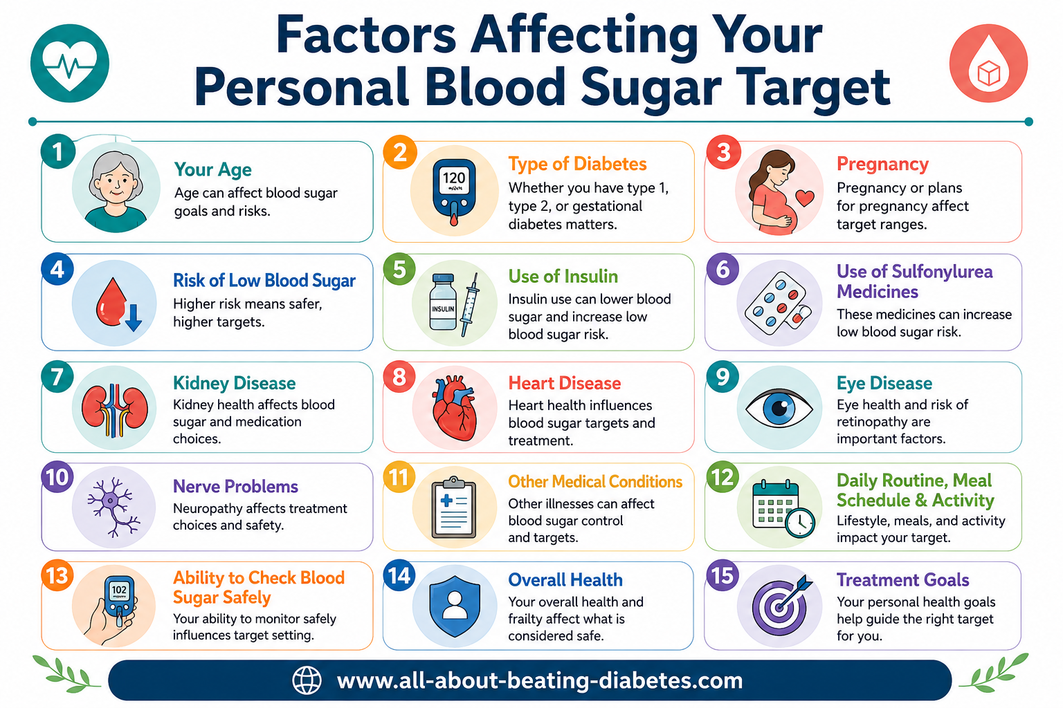 factors affecting sugar targets
