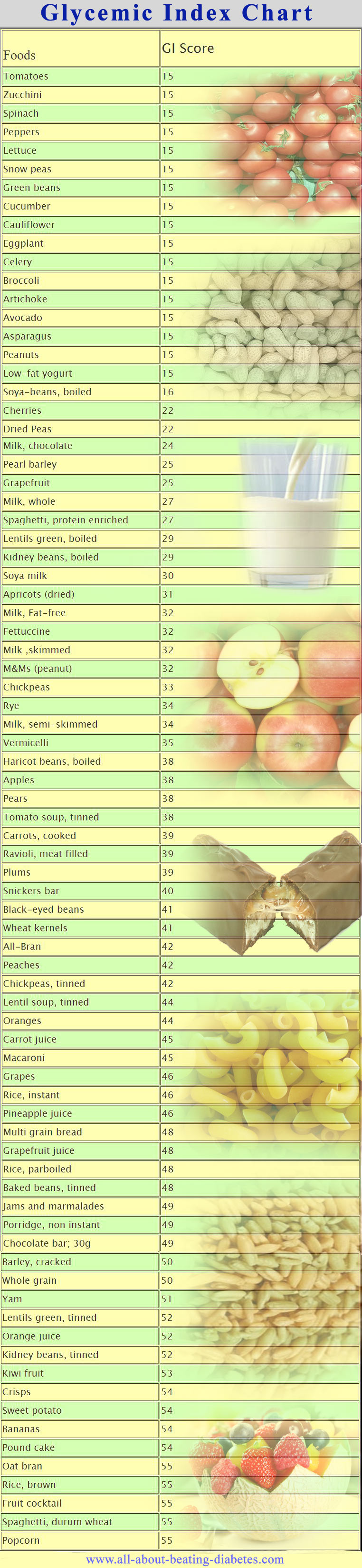 Glycemic Index Of Chart