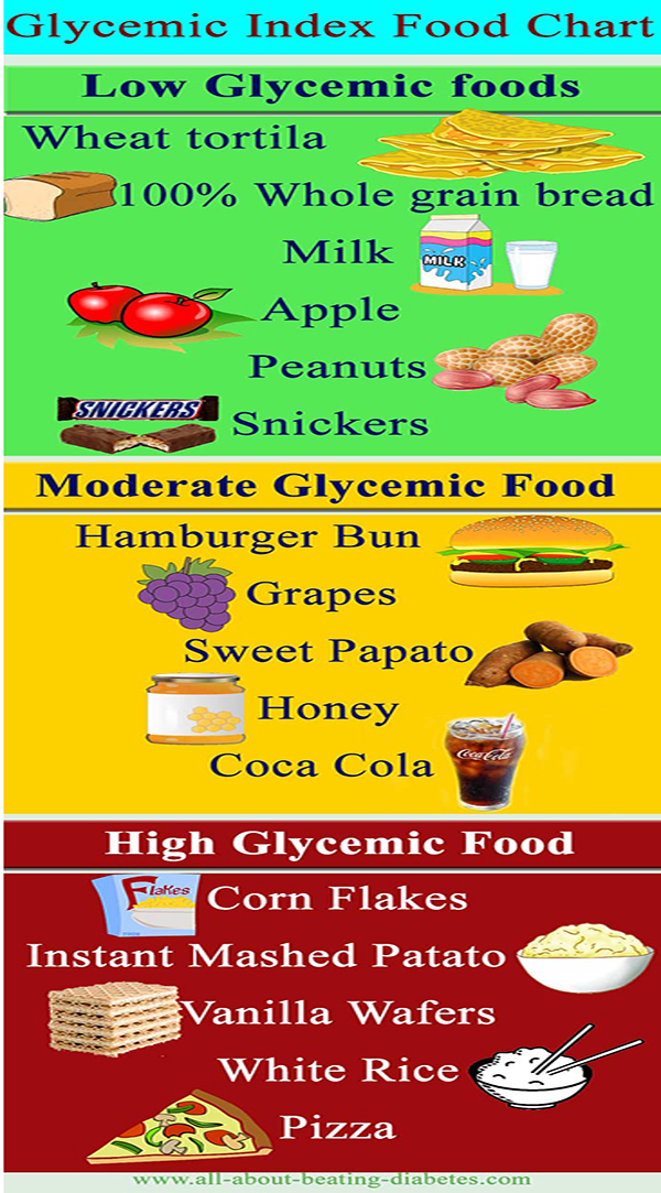 High And Low Gi Foods Chart