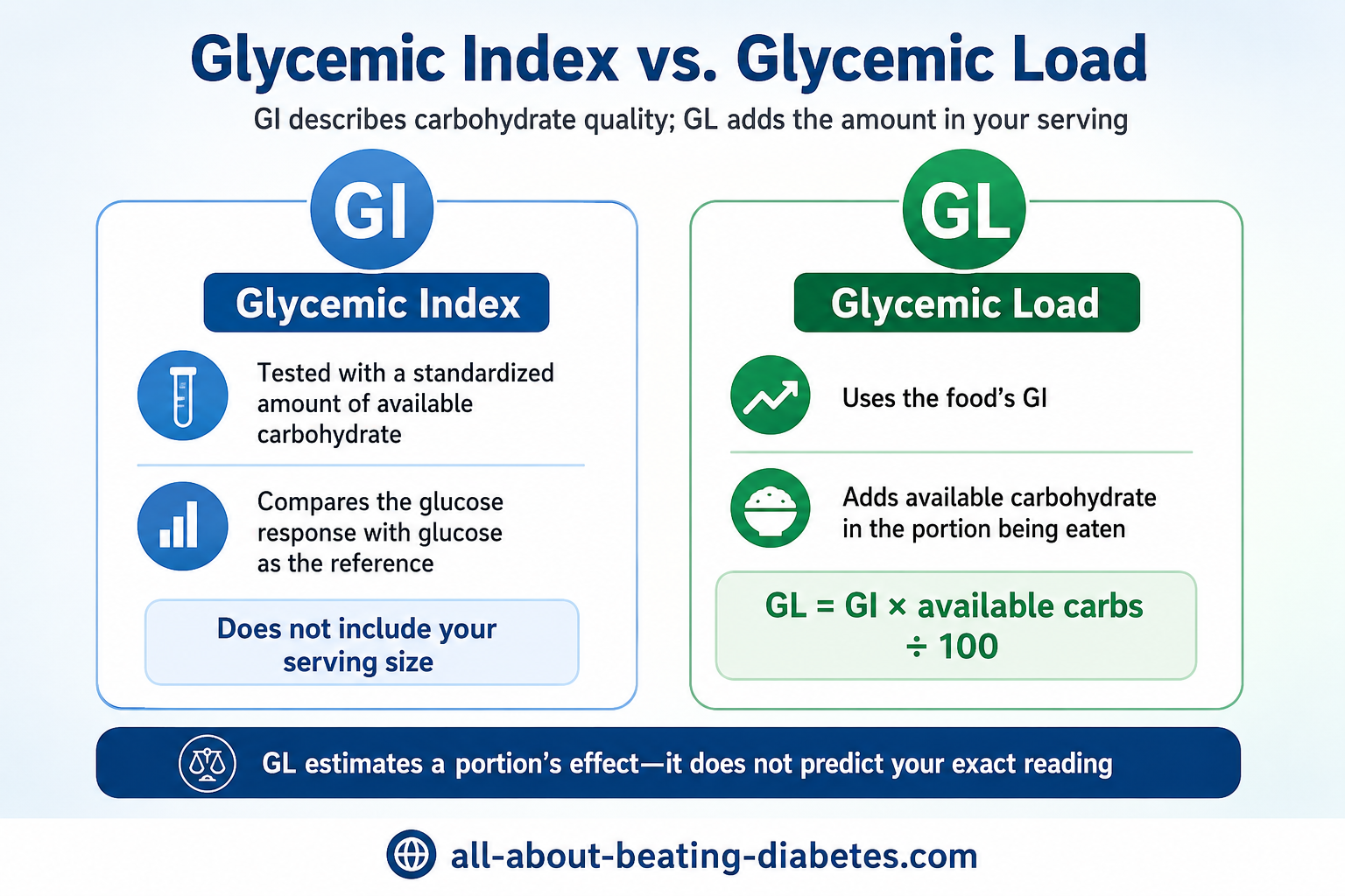 glycemic index vs glycemic load