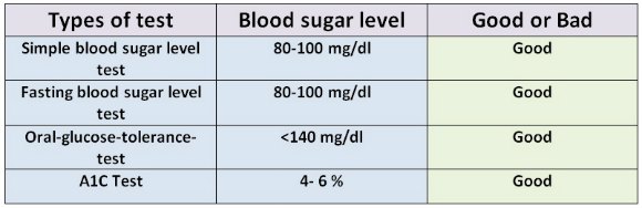 Recognizing Good Blood Sugar Levels And Respective Types Of Test 