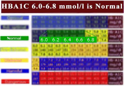 hba1c 6 4 is it curable diabetes normal level chart