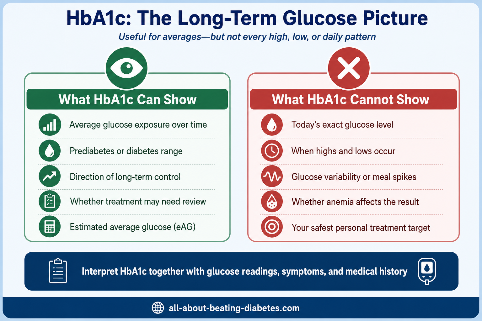 hba1c long term glucose picture