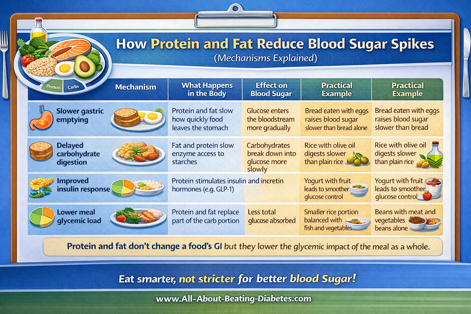 how-protein-fat-reduce-sugar-spikes how-protein-fat-reduce-sugar-spikes
