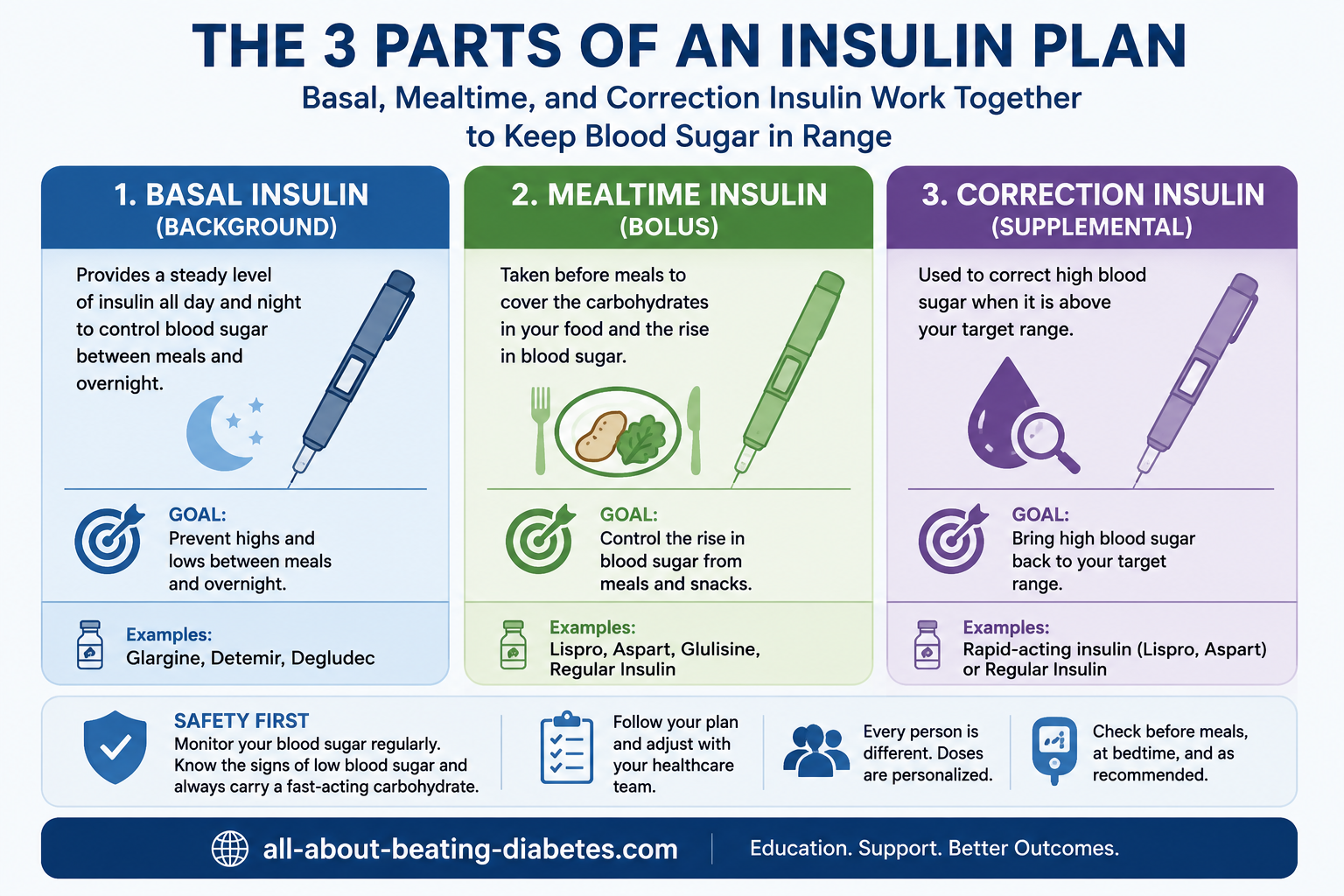 insulin medicaiton plan