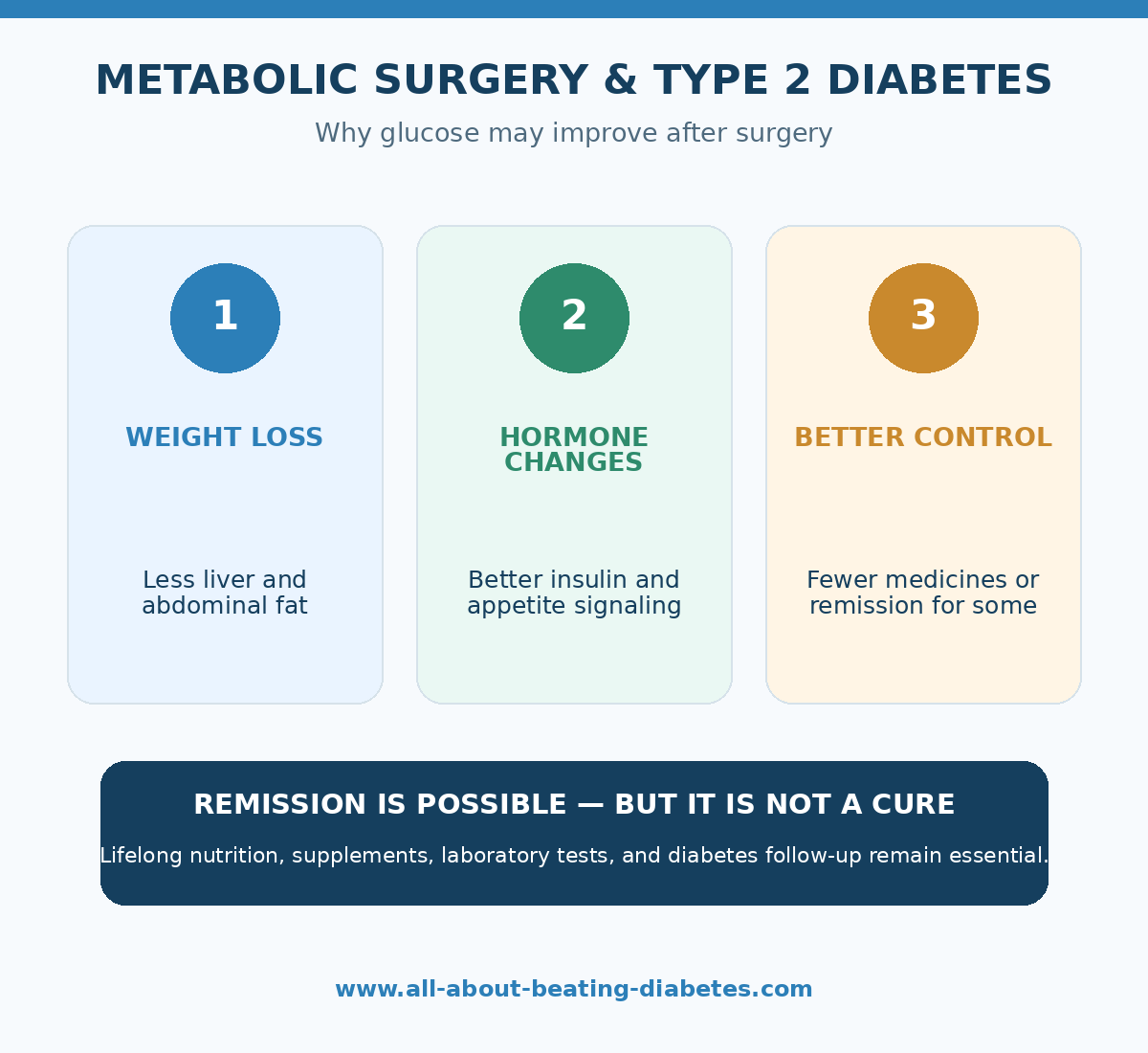 How metabolic surgery can improve type 2 diabetes through weight loss, hormone changes, and better insulin sensitivity