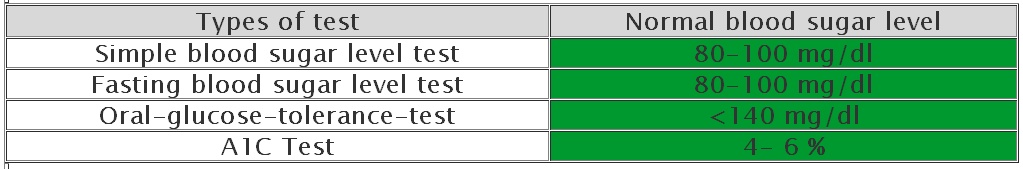 Normal Blood Sugar Levels Chart For