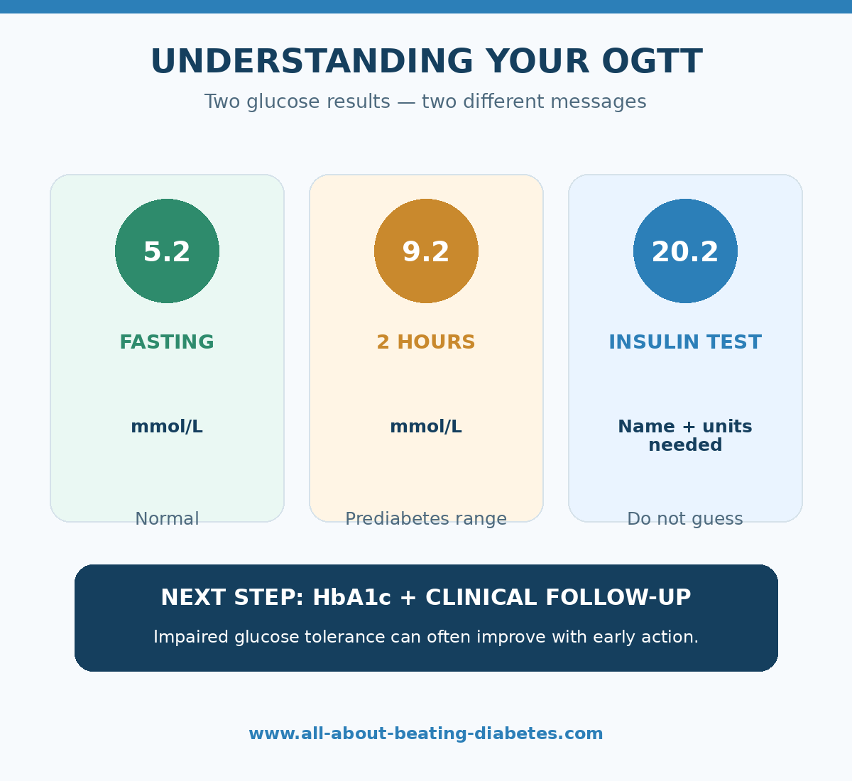 Oral glucose tolerance test results showing normal fasting glucose, impaired 2-hour glucose tolerance, and the need to identify an insulin test before interpreting it