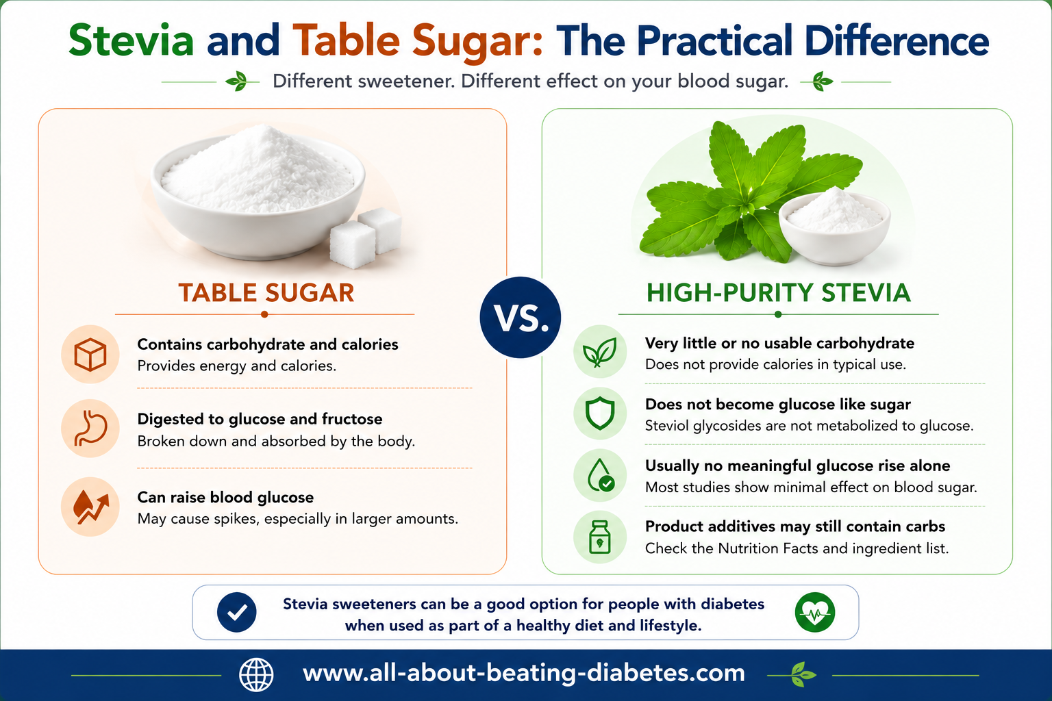 stevia and table sugar difference