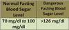 Normal and Dangerous  Gestational Diabetes Level