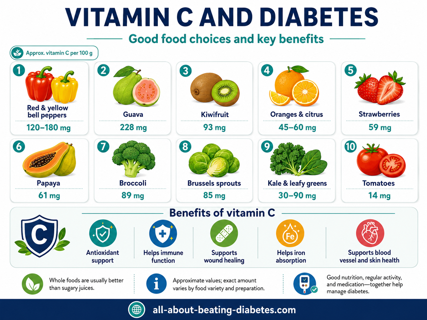 vitamin c and diabetes good food choices